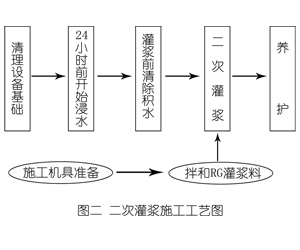 曲江灌浆料施工工艺—文字完整版